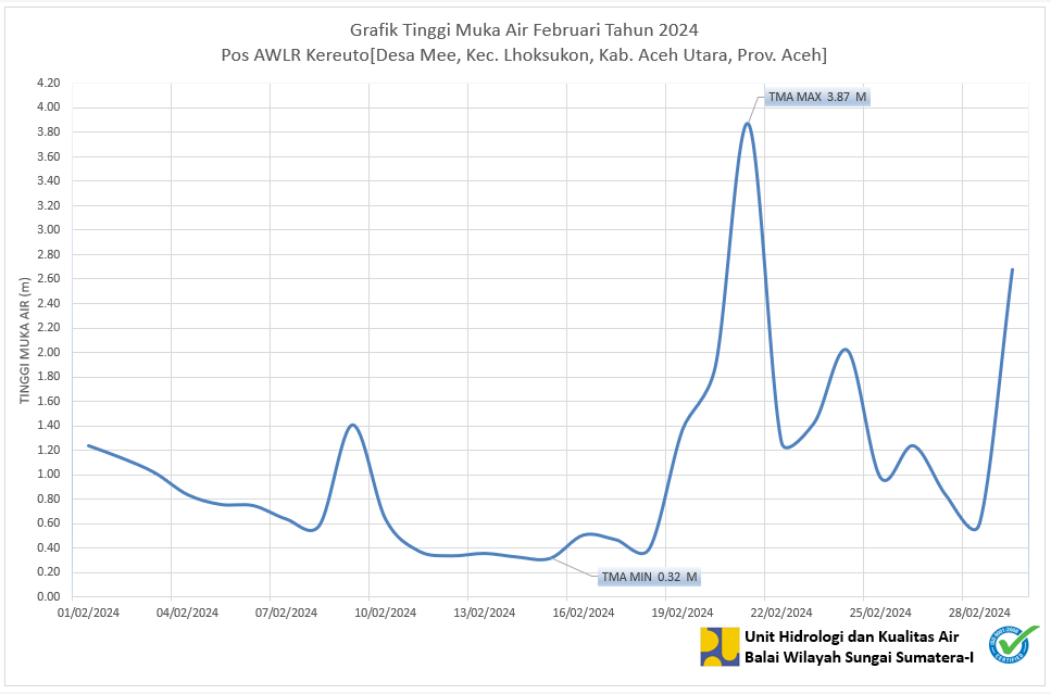 TMA Pos Keureuto Februari 2024