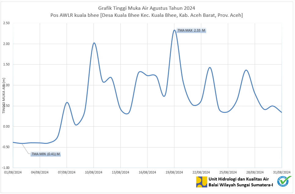 TMA Pos Kuala Bhee Agustus 2024