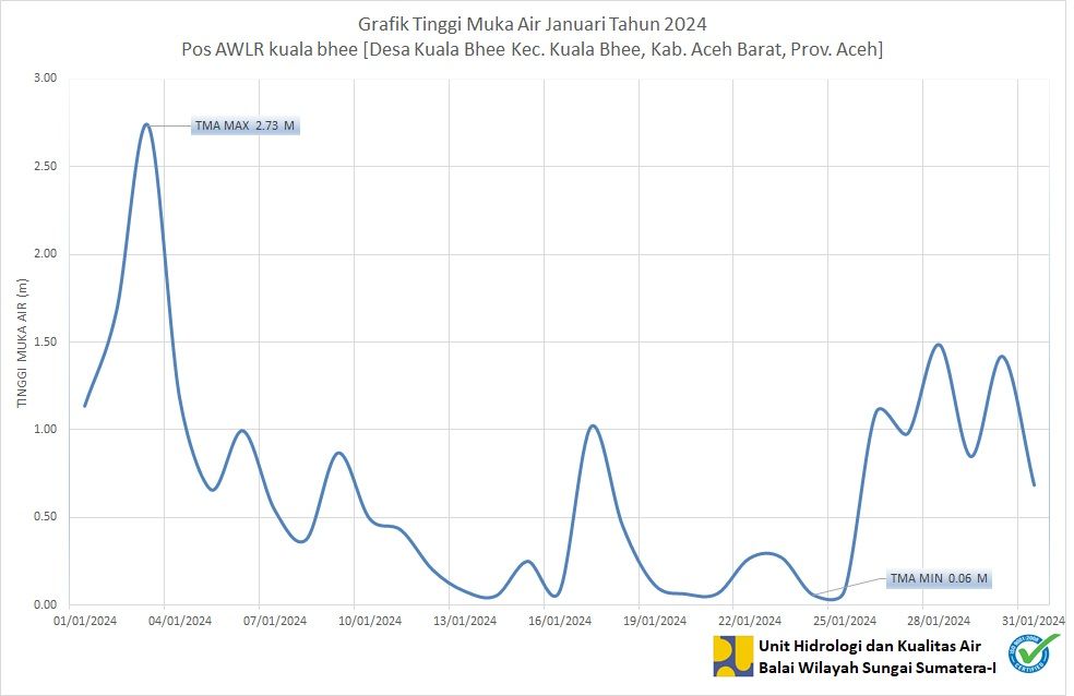 TMA Pos Kuala Bhee Januari 2024