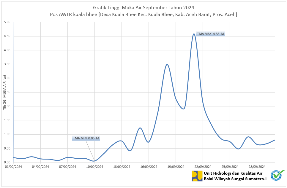 TMA Pos Kuala Bhee Setember 2024