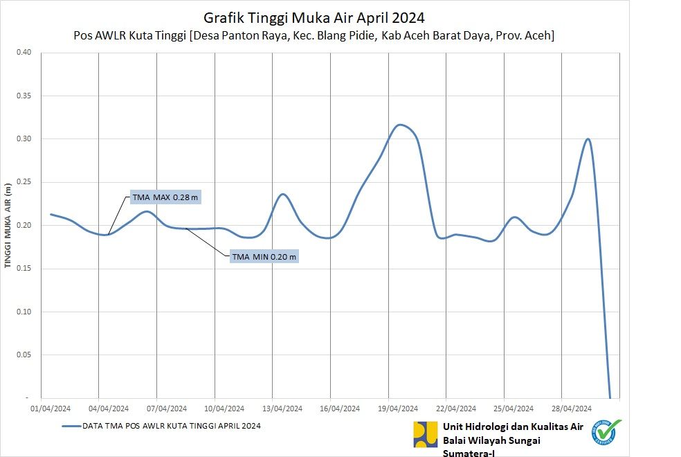 TMA Pos Kuta Tinggi April 2024