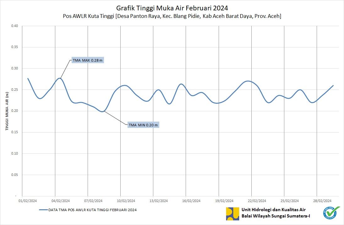 TMA Pos Kuta Tinggi Februari 2024