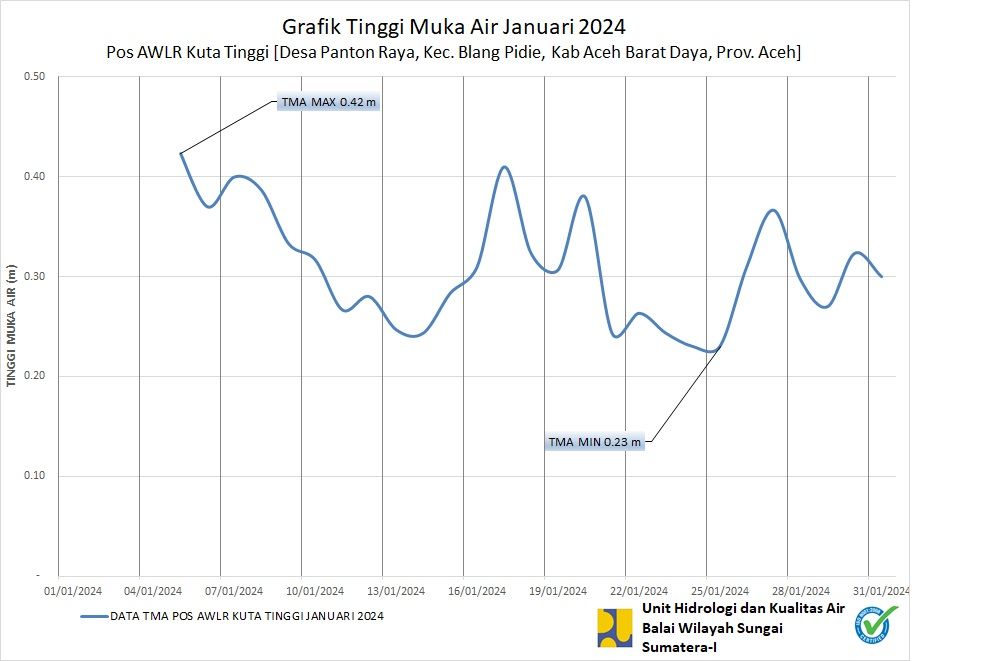 TMA Pos Kuta Tinggi Januari 2024