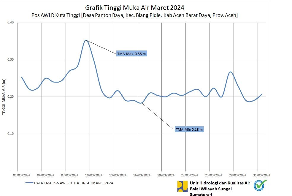 TMA Pos Kuta Tinggi Maret 2024