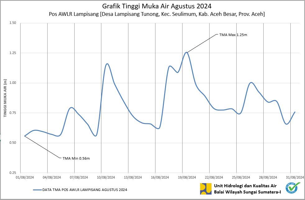 TMA Pos Lampisang Agustus 2024