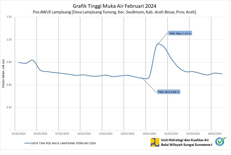 TMA Pos Lampisang Februari 2024