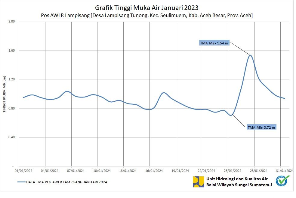 TMA Pos Lampisang Januari 2024