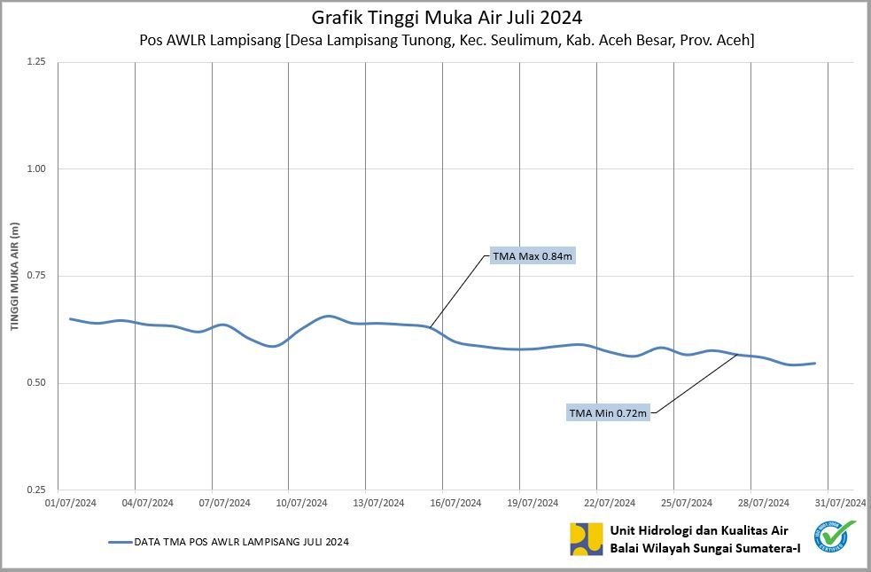 TMA Pos Lampisang Juli 2024