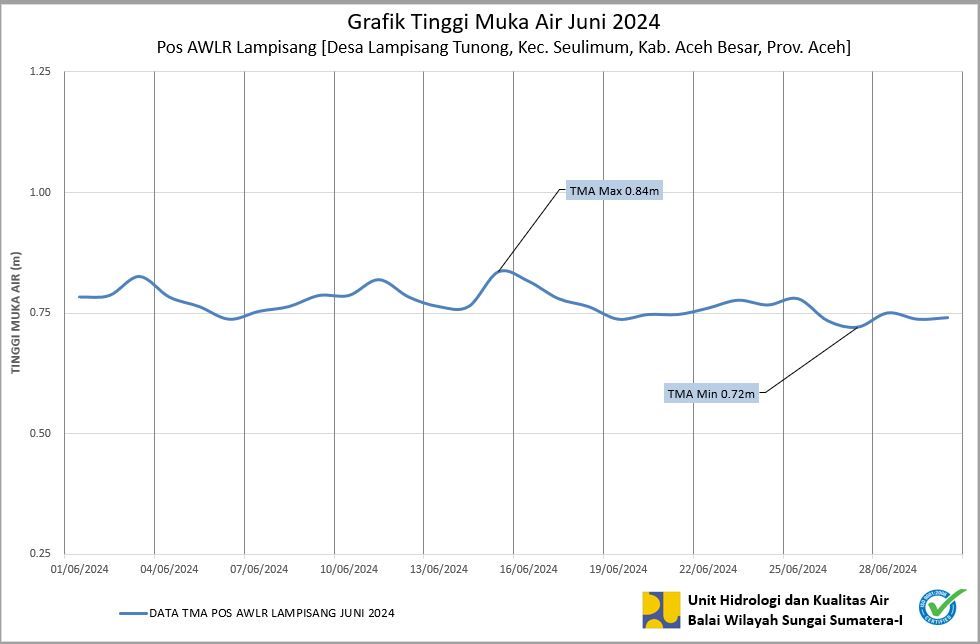 TMA Pos Lampisang juni 2024