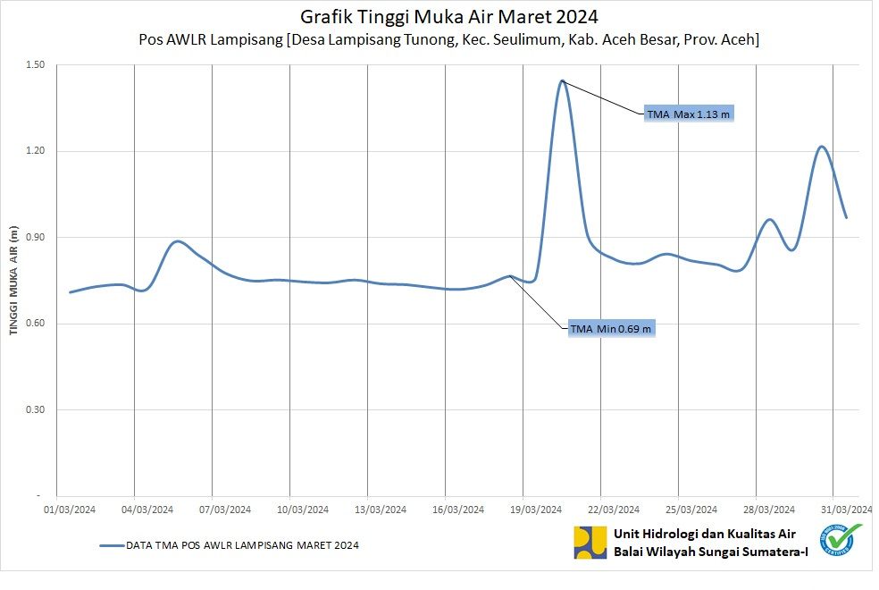 TMA Pos Lampisang Maret 2024