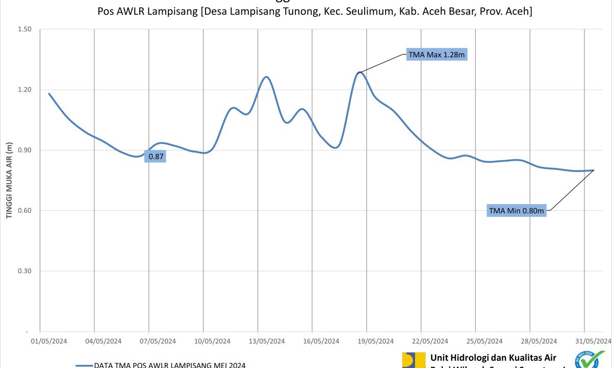 TMA Pos Lampisang Mei 2024