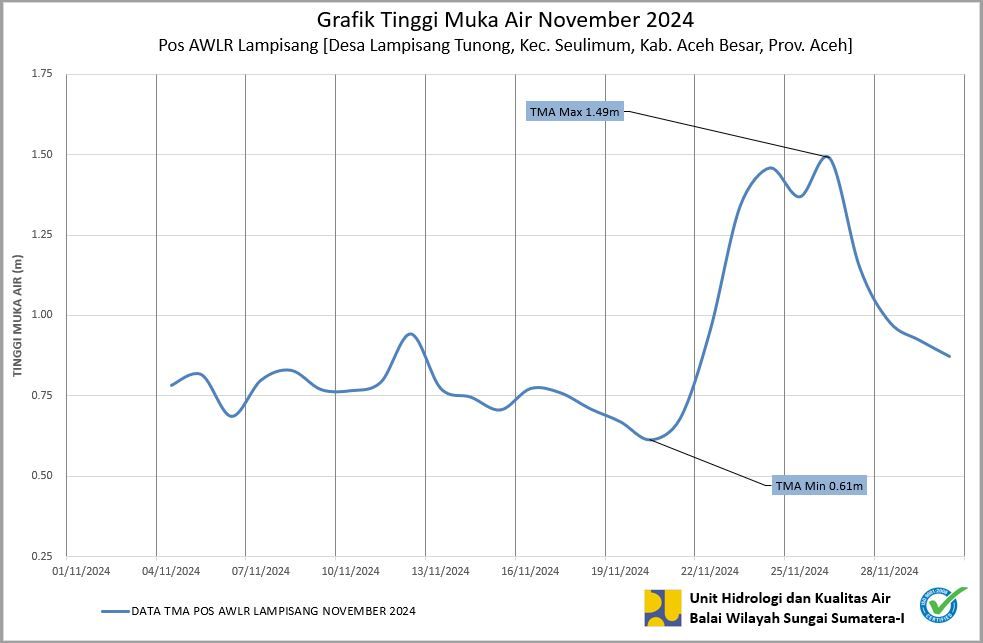 TMA Pos Lampisang November 2024