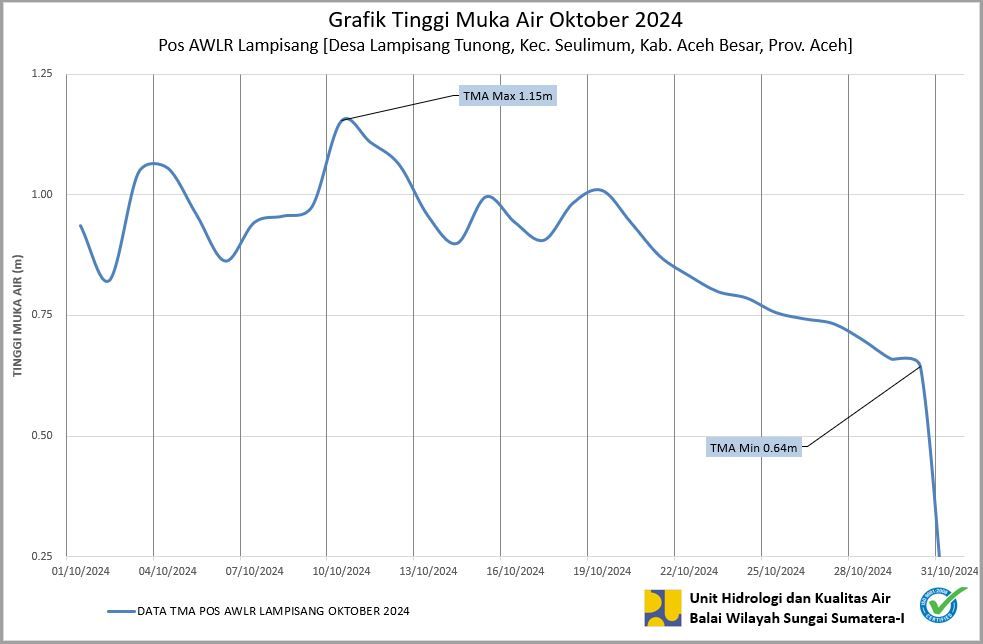 TMA Pos Lampisang Oktober 2024
