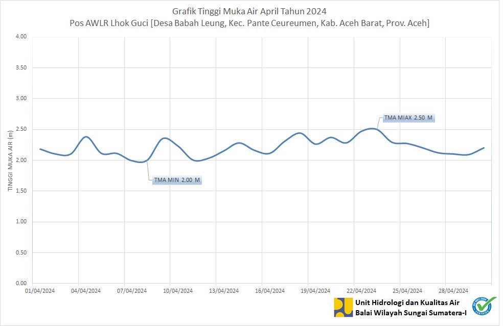 TMA Pos Lhok Guci April 2024