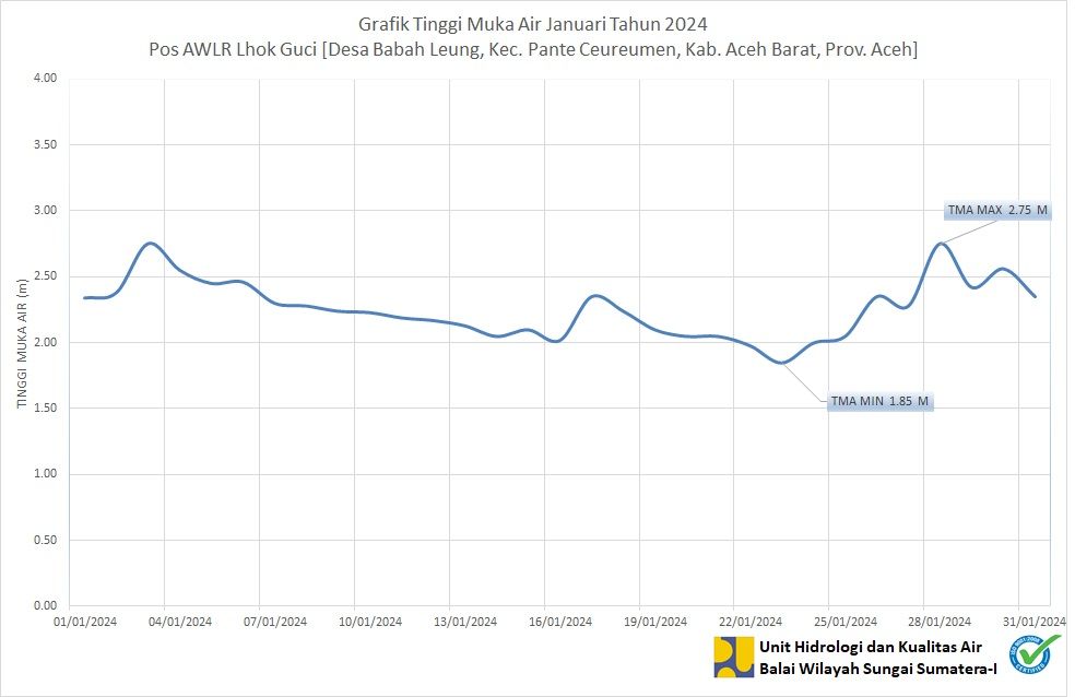 TMA Pos Lhok Guci Januari 2024