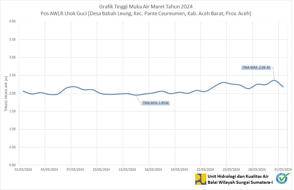 TMA Pos Lhok Guci Maret 2024