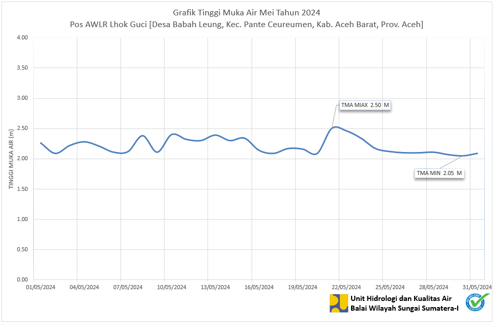 TMA Pos Lhok Guci Mei 2024