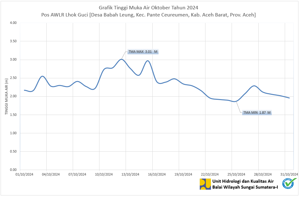TMA Pos Lhok Guci Oktober 2024