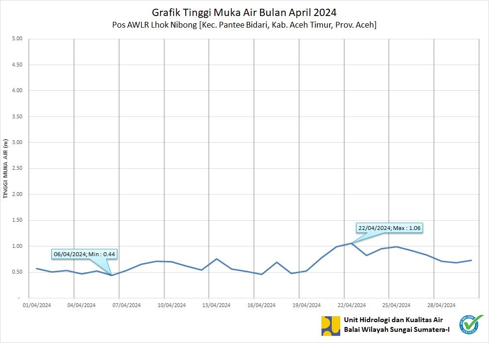 TMA Pos Lhok Nibong April 2024