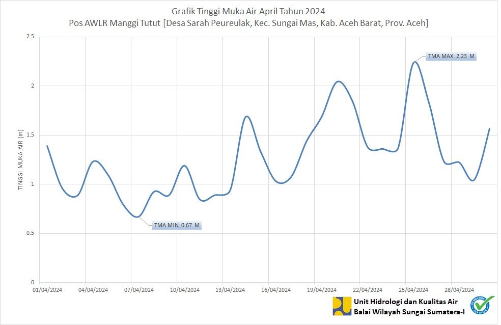 TMA Pos Manggi Tutut April 2024