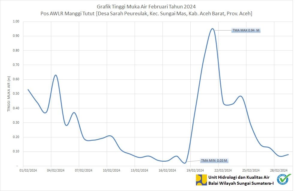 TMA Pos Manggi Tutut Februari 2024