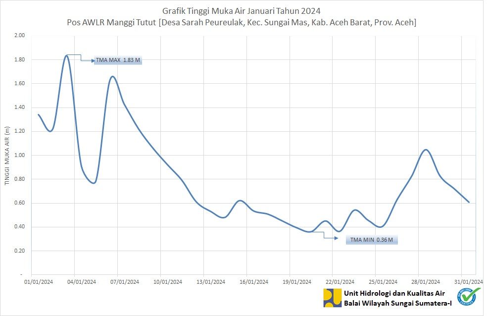 TMA Pos Manggi Tutut Januari 2024