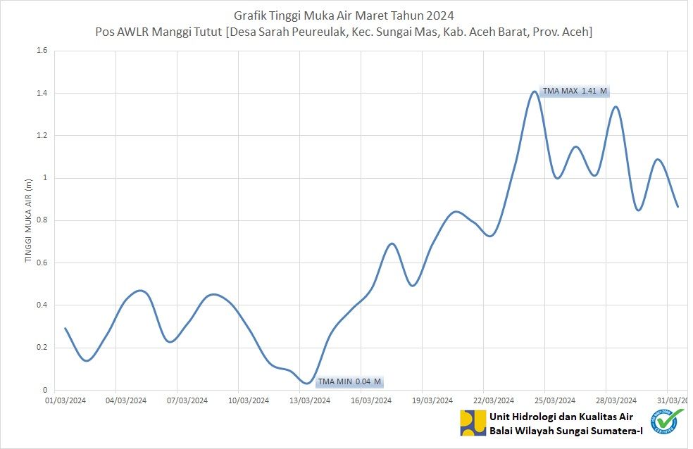 TMA Pos Manggi Tutut Maret 2024