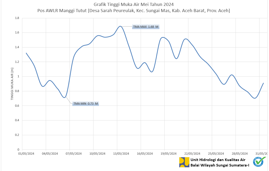 TMA Pos Manggi Tutut Mei 2024