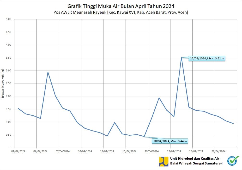 TMA Pos Meunasah Rayeuk April 2024