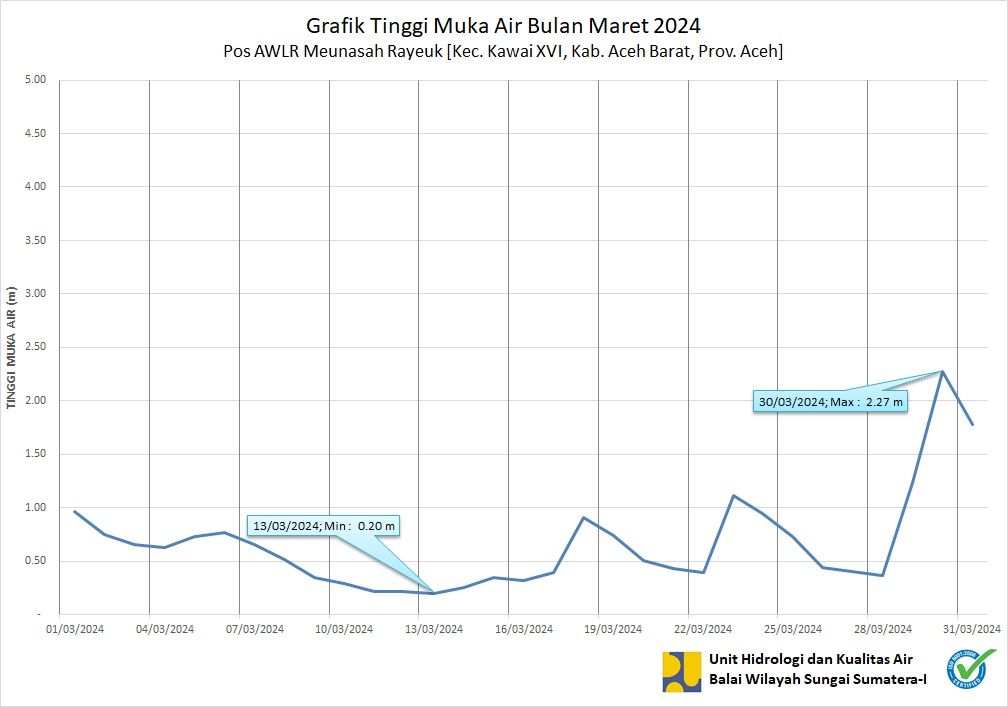 TMA Pos Meunasah Rayeuk Maret 2024