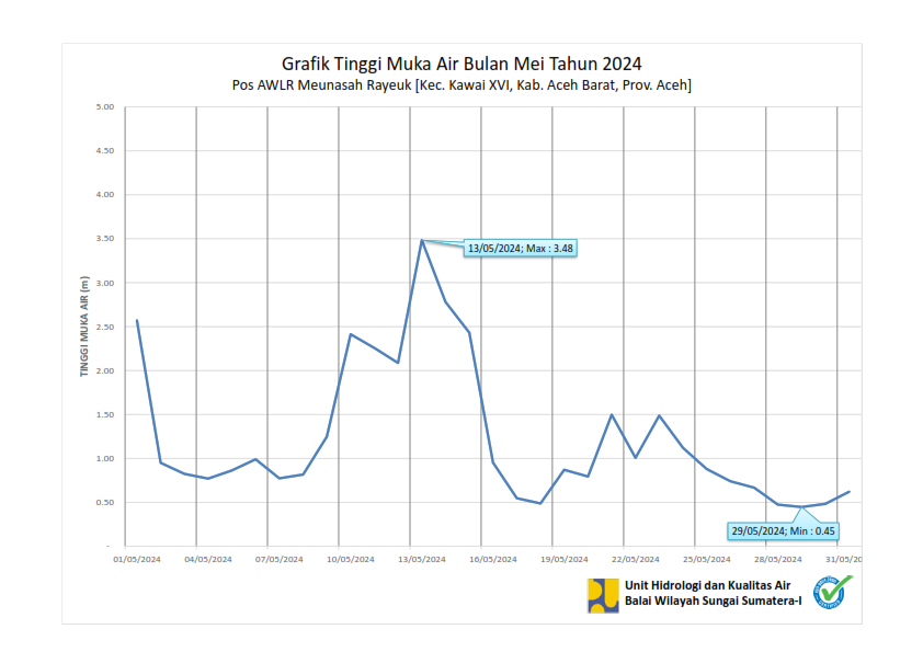 TMA Pos Meunasah Rayeuk Mei 2024