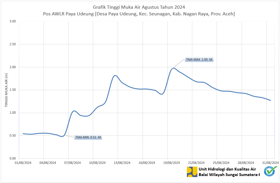 TMA Pos Paya Udeng Agustus 2024