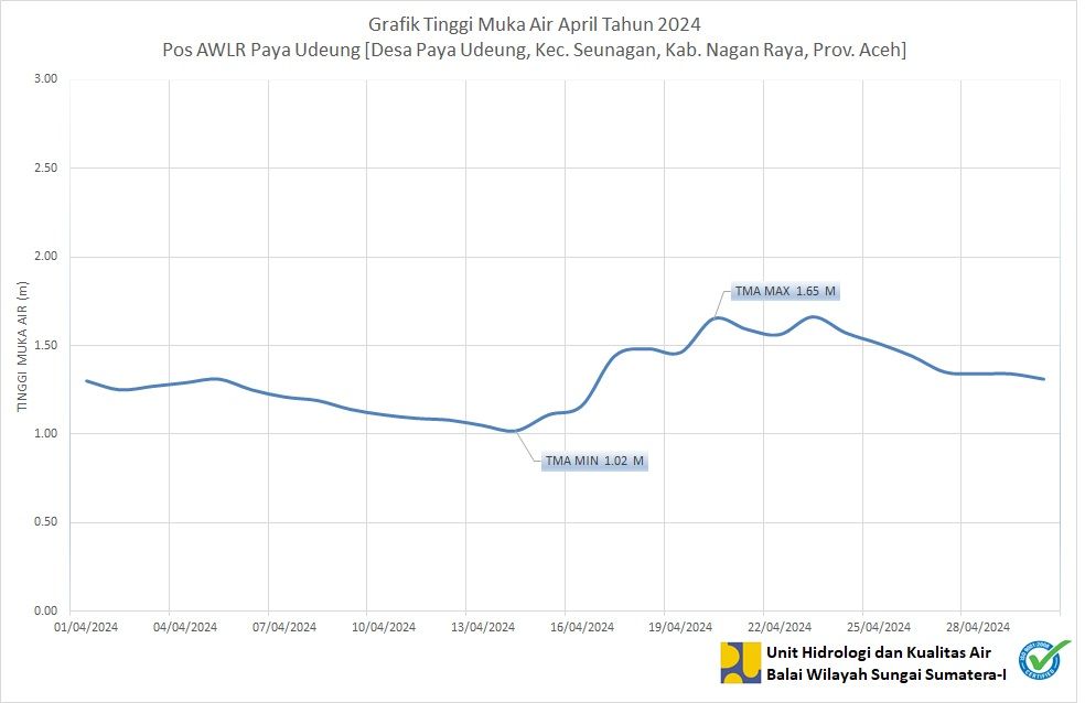 TMA Pos Paya Udeung April 2024