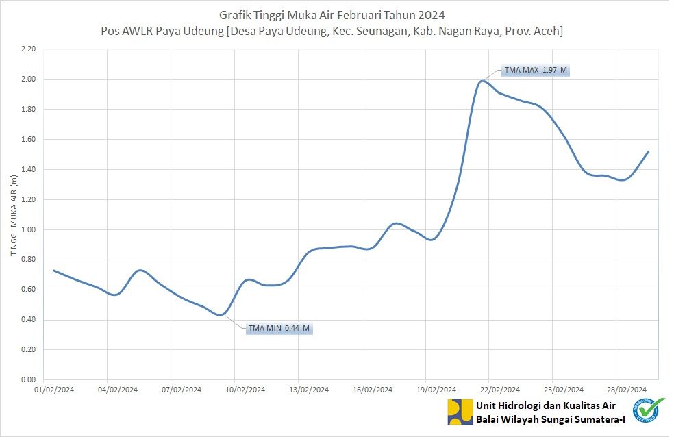 TMA Pos Paya Udeung Februari 2024