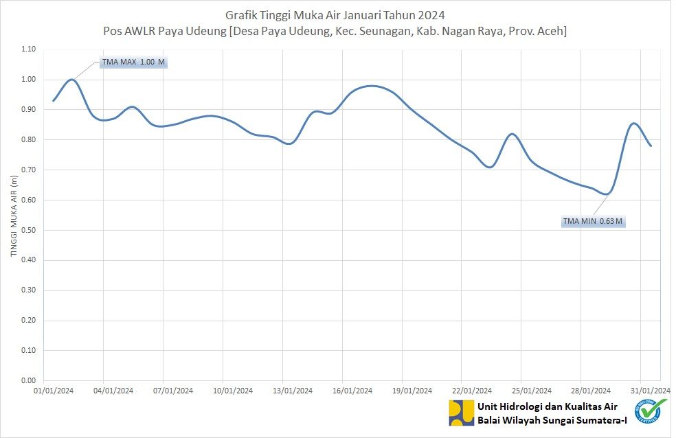 TMA Pos Paya Udeung Januari 2024