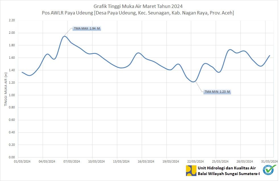 TMA Pos Paya Udeung Maret 2024