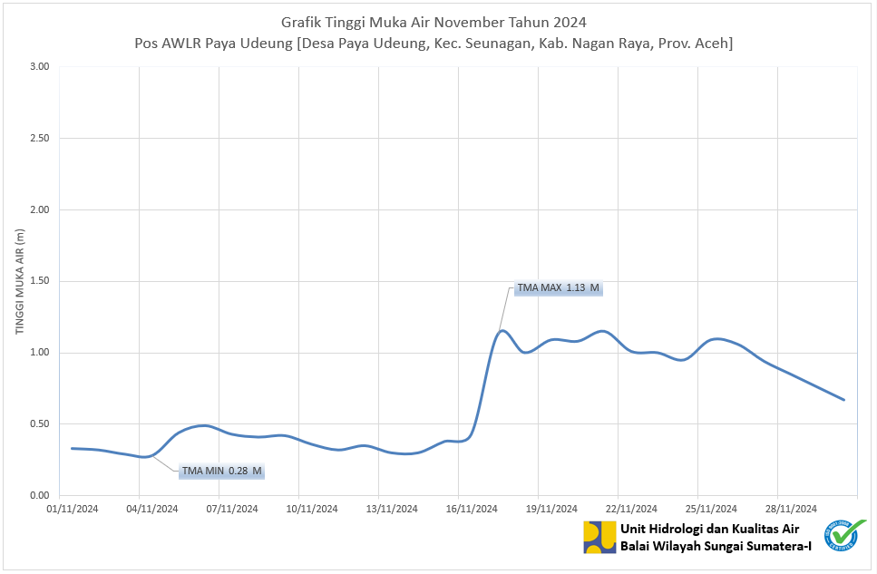 TMA Pos Paya Udeung November 2024