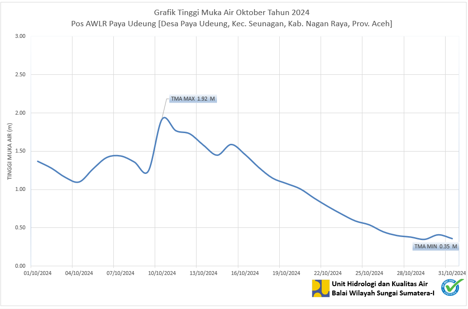 TMA Pos Paya Udeung Oktober 2024