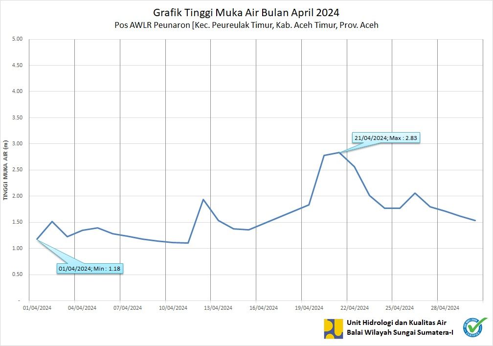 TMA Pos Peunaron April 2024