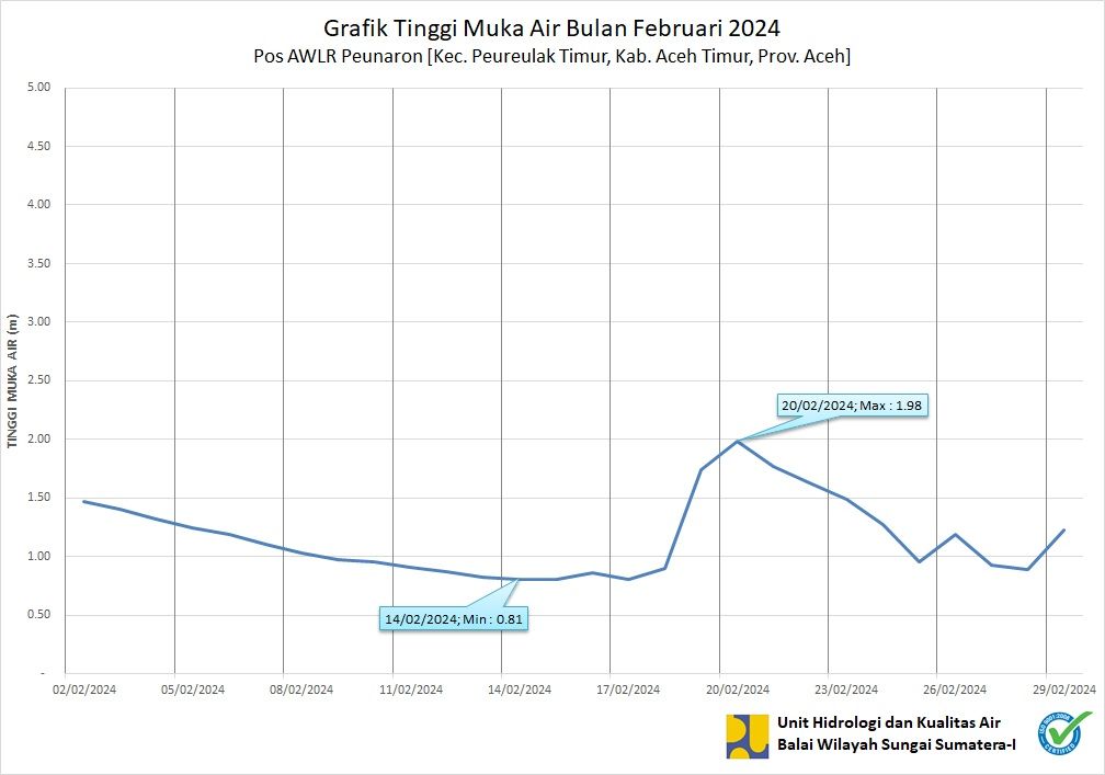 TMA Pos Peunaron Februari 2024