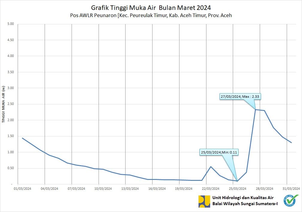 TMA Pos Peunaron Maret 2024