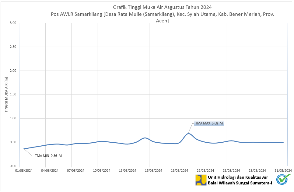 TMA Pos Samarkilang Agustus 2024