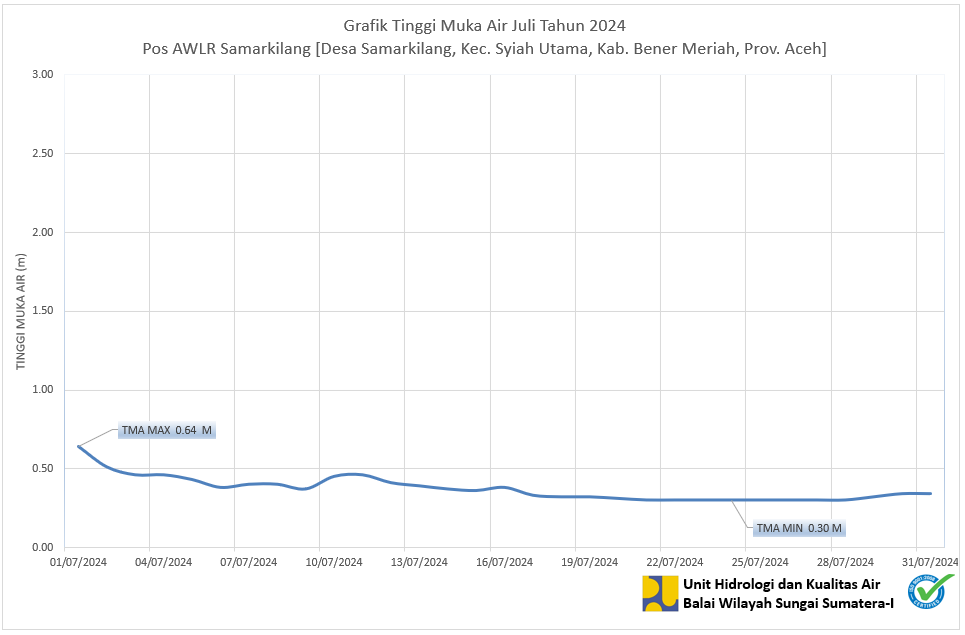 TMA Pos Samarkilang Juli 2024