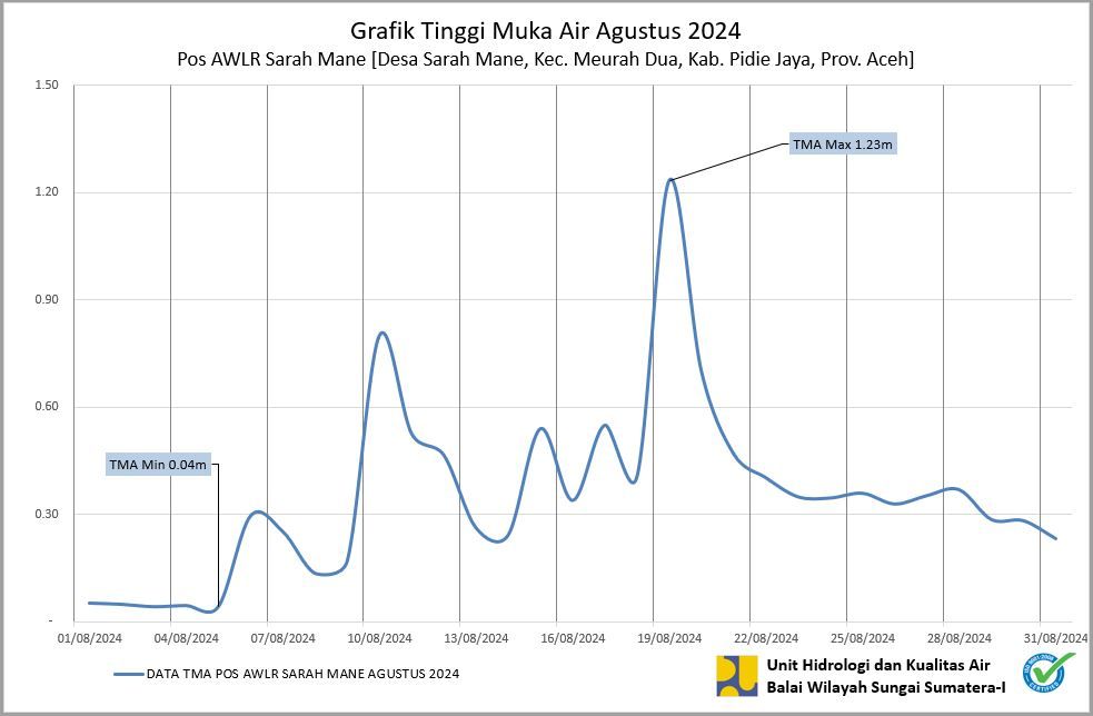 TMA Pos Sarah Mane Agustus 2024