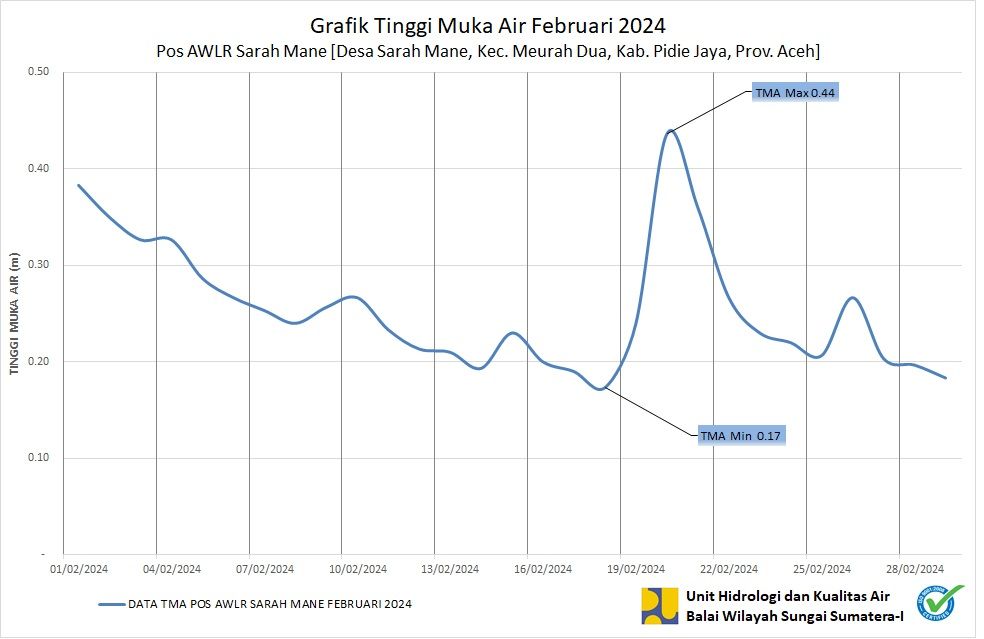 TMA Pos Sarah Mane Februari 2024