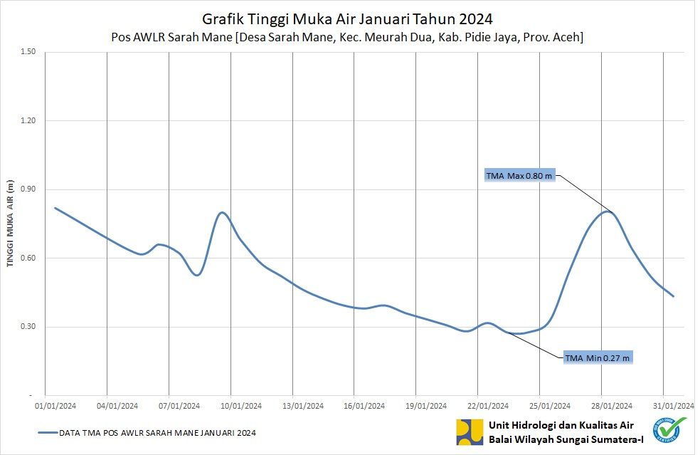 TMA Pos Sarah Mane Januari 2024