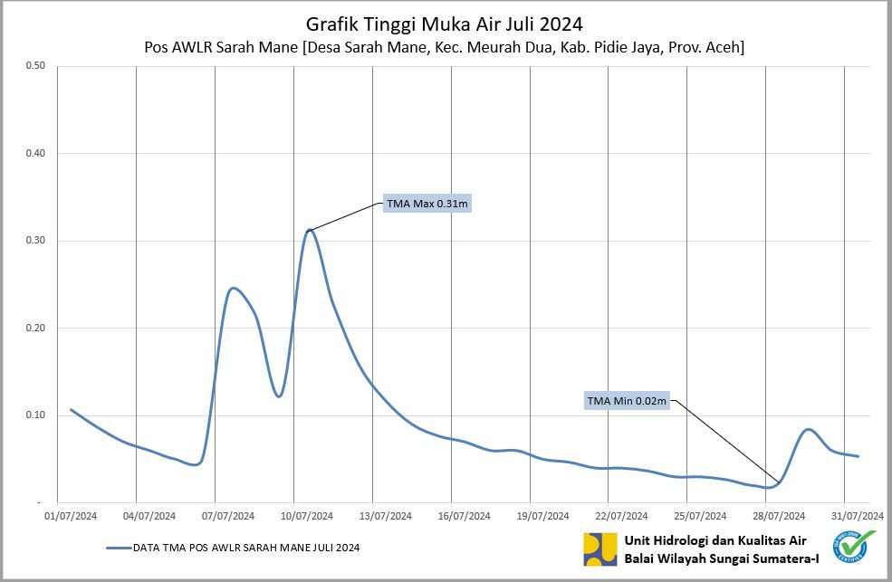 TMA Pos Sarah Mane Juli 2024