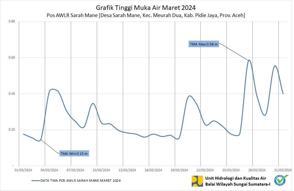 TMA Pos Sarah Mane Maret 2024