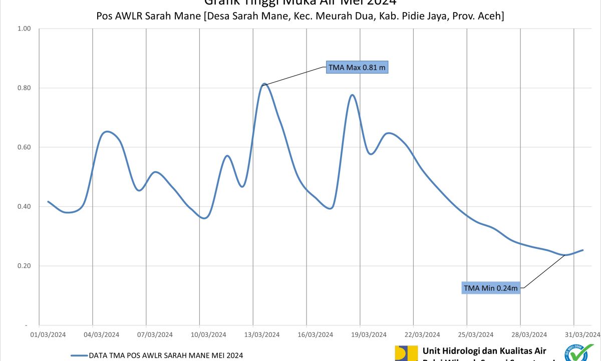 TMA Pos Sarah Mane Mei 2024