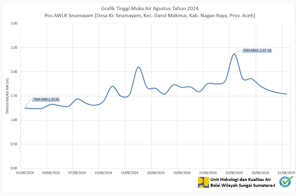 TMA Pos Seumayam Agustus 2024